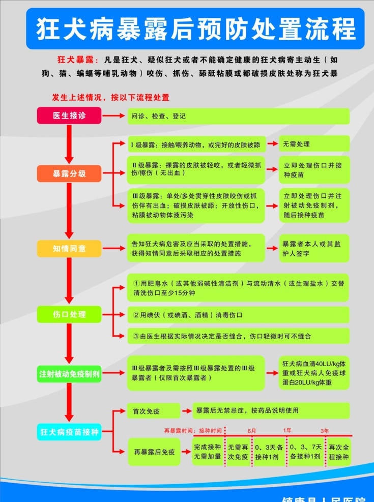 狂犬病 暴露 后 預(yù)防 處置 流程圖 處置圖