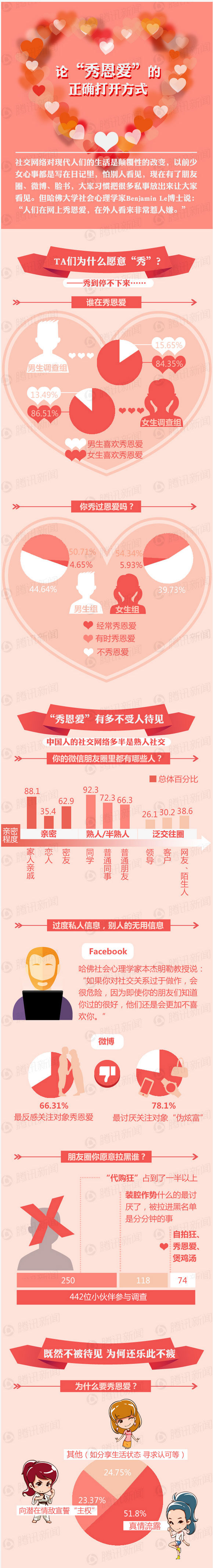 數(shù)據(jù) 告訴 為何 秀 恩愛 招 人 煩 數(shù)據(jù)分析 政府 策劃 商務(wù)匯報(bào) 商業(yè)模板
