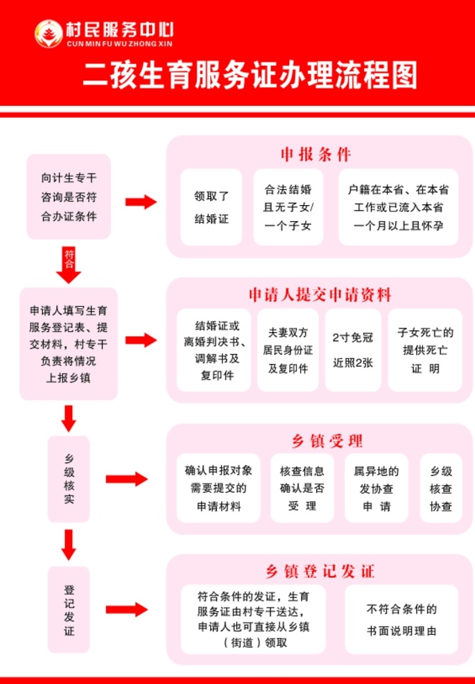 二 孩 生育 服務證 辦理 流程圖 村民服務中心 logo 二孩生育 紅色背景 制度牌