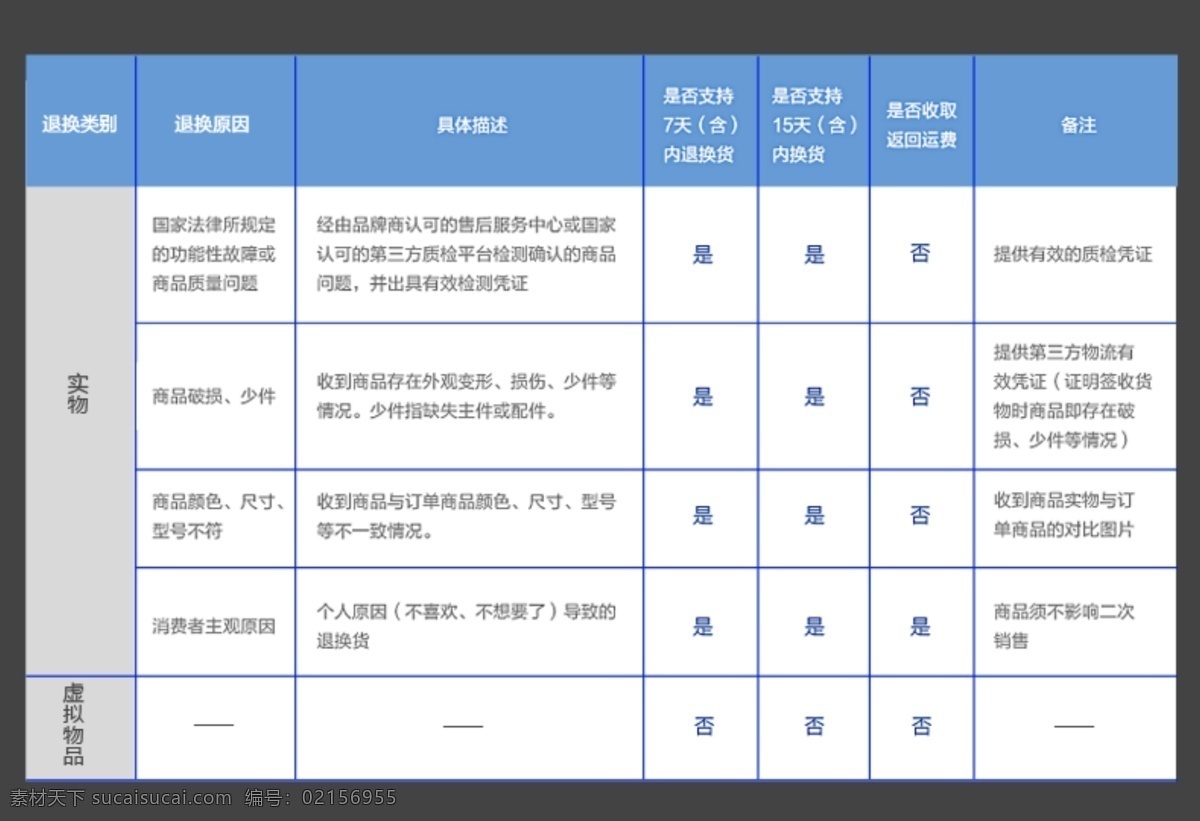 退貨 流程 分類 白色