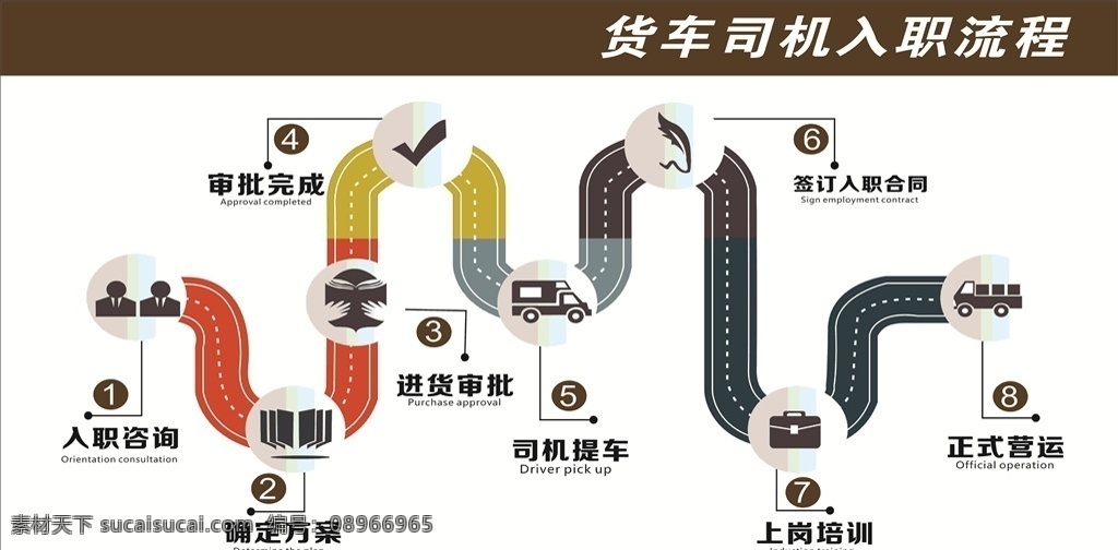 货车 司机 流程图 喷绘 广告 矢量图 送货 入职 流程