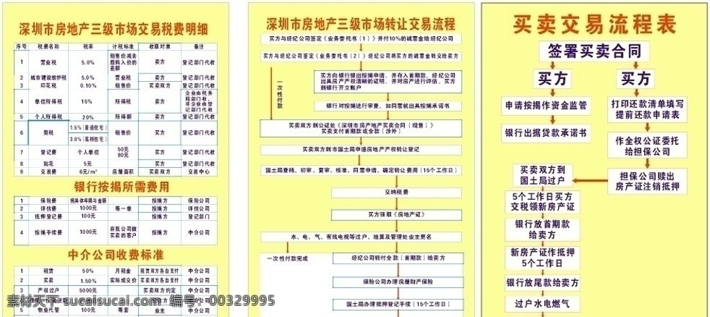 二手房 交易 流程 买卖 深圳市 房地产 三级 市场 税费 明细表 转让 展板模板 矢量