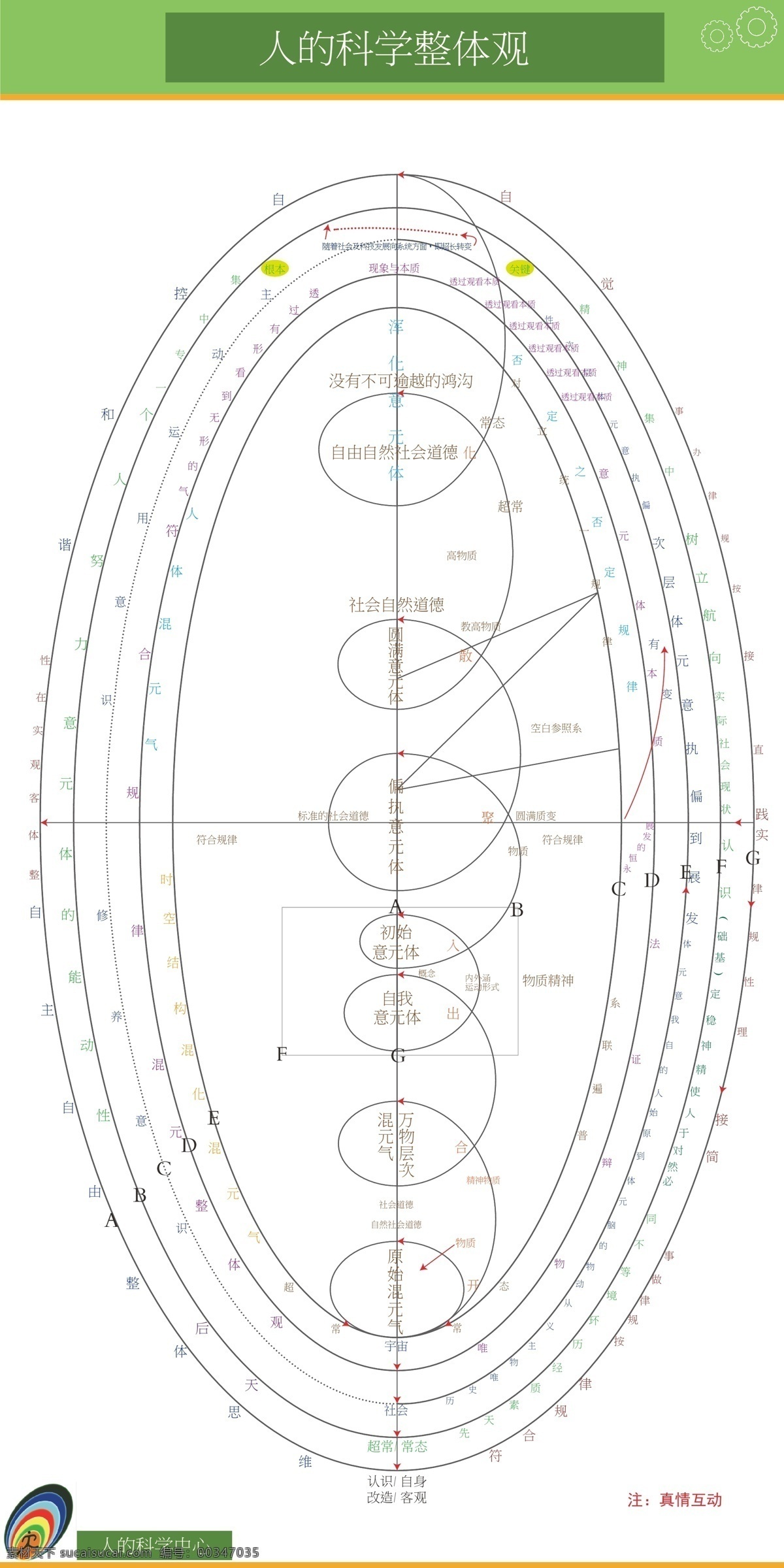 人 科学 整体观 道德 社会 示意图 圆形 自然 混元 灵通 万物 矢量 矢量图 现代科技