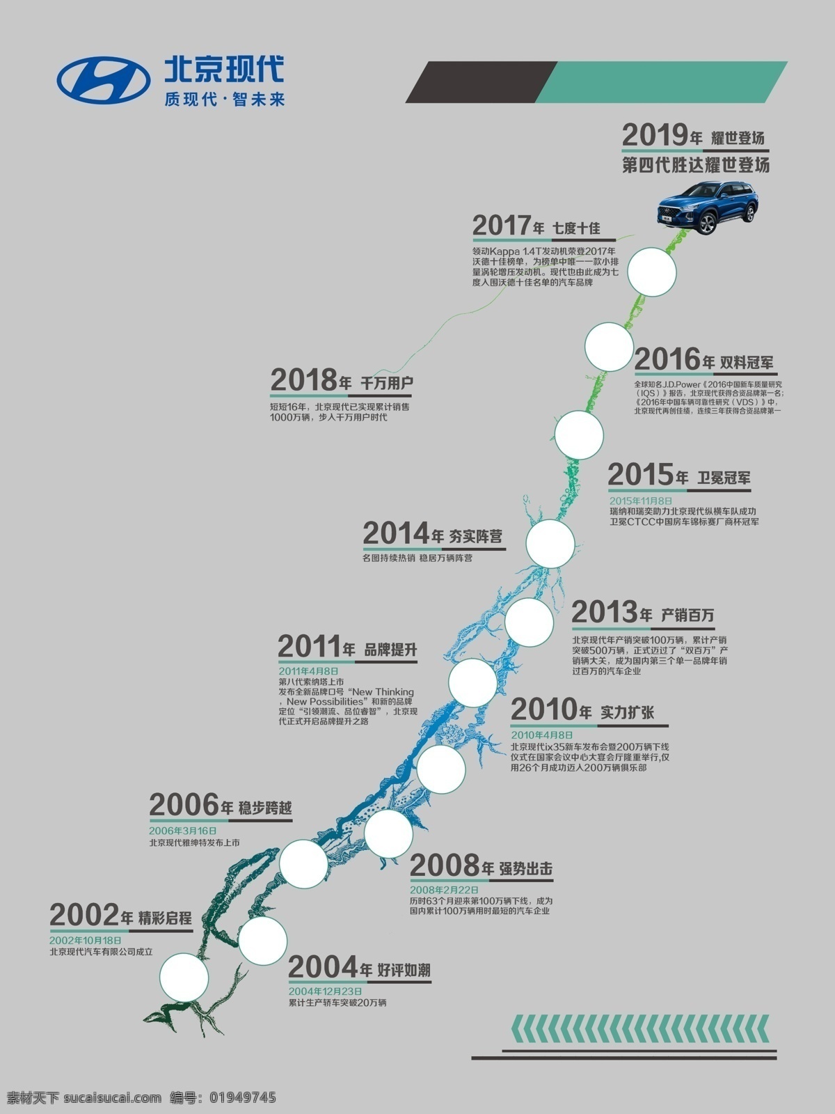 现代发展史 汽车发展史 现代汽车 汽车 胜达 架构表 架构牌 发展历程 发展之路 分层