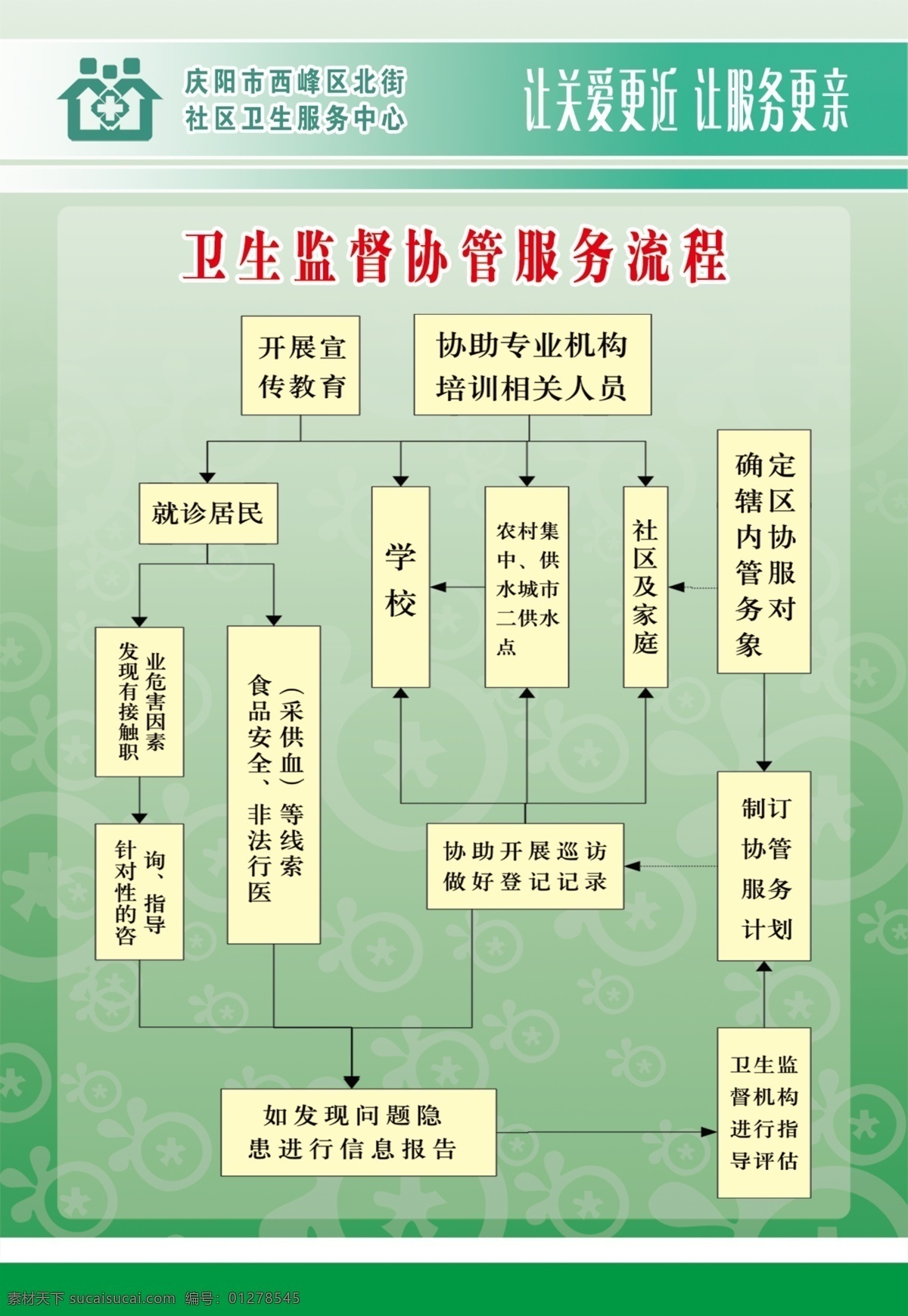 卫生监督 协管 服务 流程 制度 服务流程 社区标志 制度背景 绿色背景 展板模板 广告设计模板 源文件