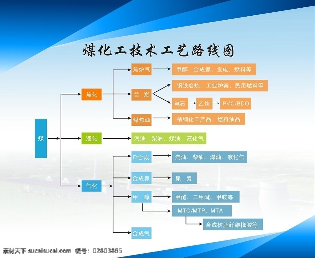 煤化工 技术 工艺 路线图 煤化工工艺图 组织结构图 公司结构图 公司工作管理 工艺路线模板 展板系列 展板模板