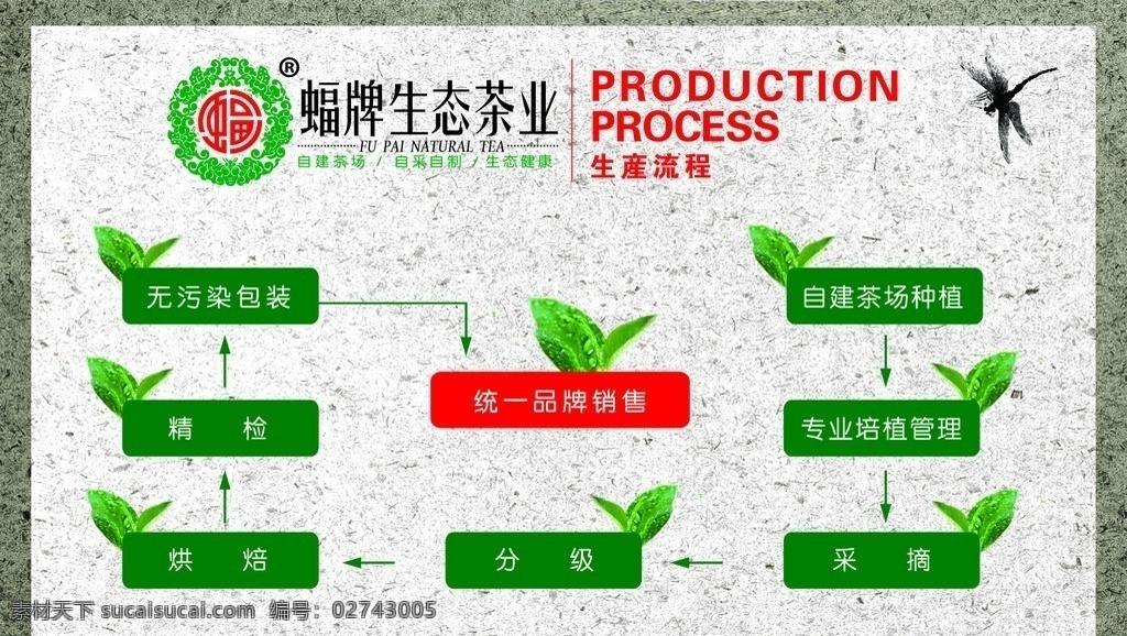 茶叶流程图 茶叶 茶叶灯箱 流程图 灯箱 分层