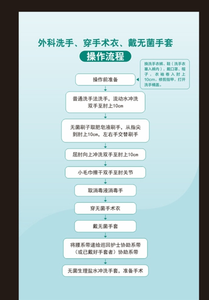 医院 穿 手术衣 操作 流程 医院流程 穿手术衣流程 带手套流程图 洗手流程图 医院流程图 展板宣传栏 展板模板