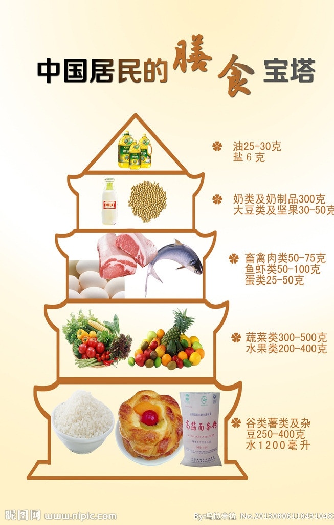 膳食宝塔 中国 居民 膳食 宝塔 中国居民 奶类 大豆 坚果 肉类 蛋类 蔬菜 水果 谷物 饮食健康 膳食指南 健康养生 健康理念 健康 广告设计模板 源文件