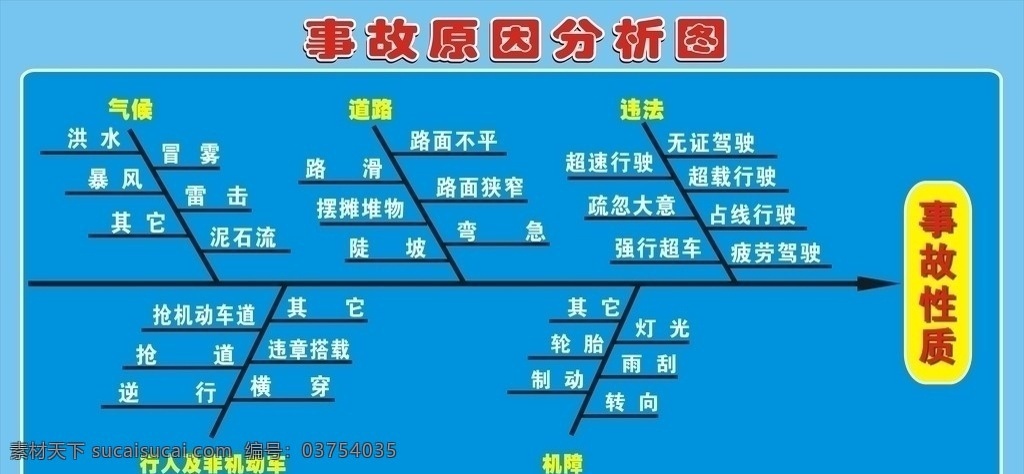 事故 原因 分析图 展板 展板模板 矢量