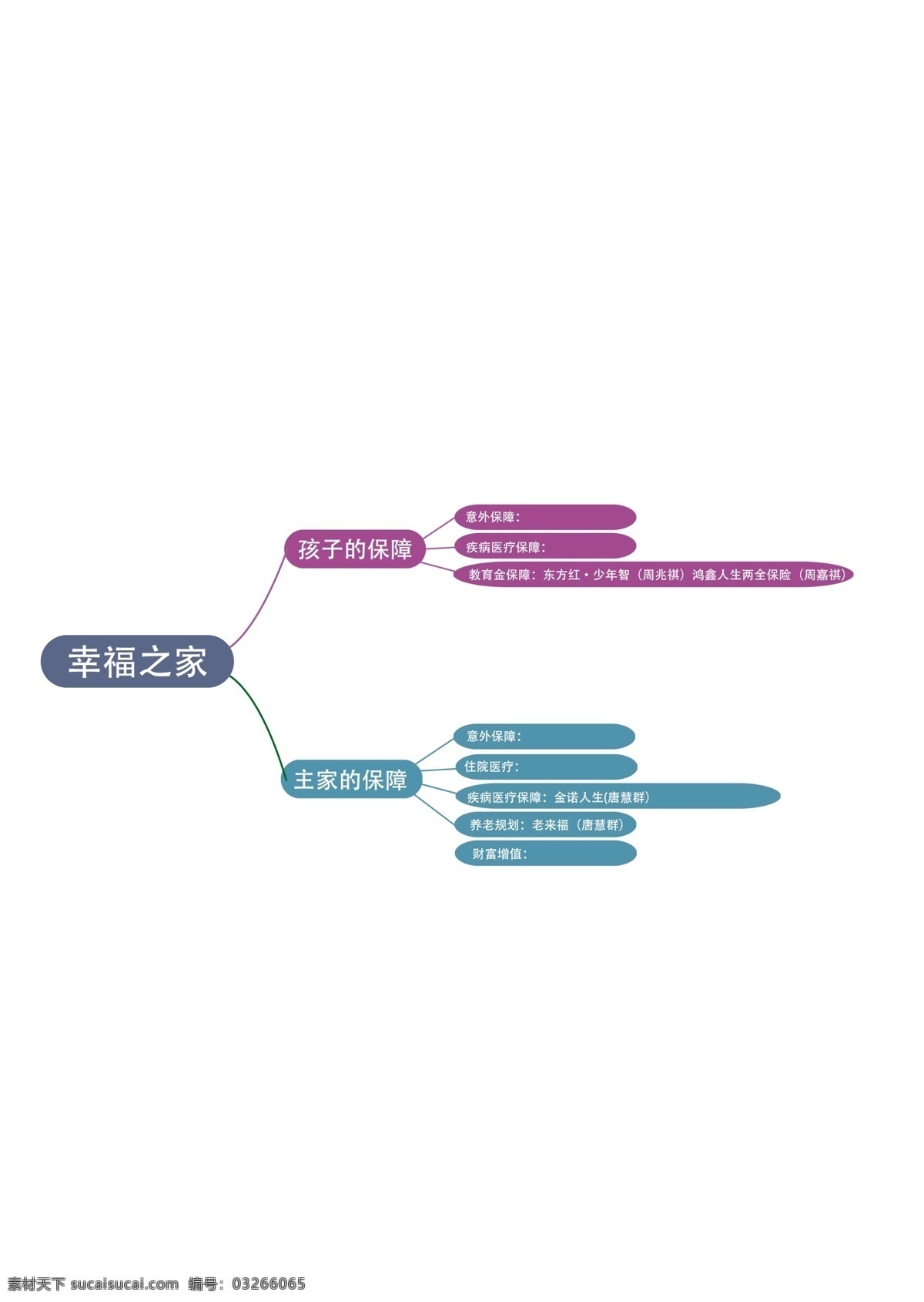 分布图 树状图 公布图 分支图 下属 宣传单 海报 下列