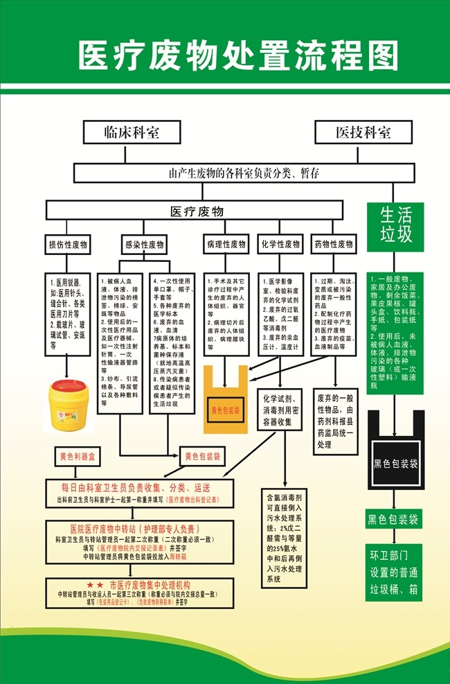 医疗 废物 处置 流程图 医疗费物 黄色利器盒 黄色包装袋 黑色包装袋 医疗废物 室内广告设计