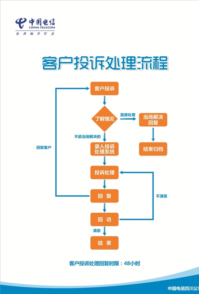 客户 投诉处理 流程 资料 客户投诉 处理流程 资料中国电信 橙色 蓝色 海报 展架 宣传单营业厅 相框