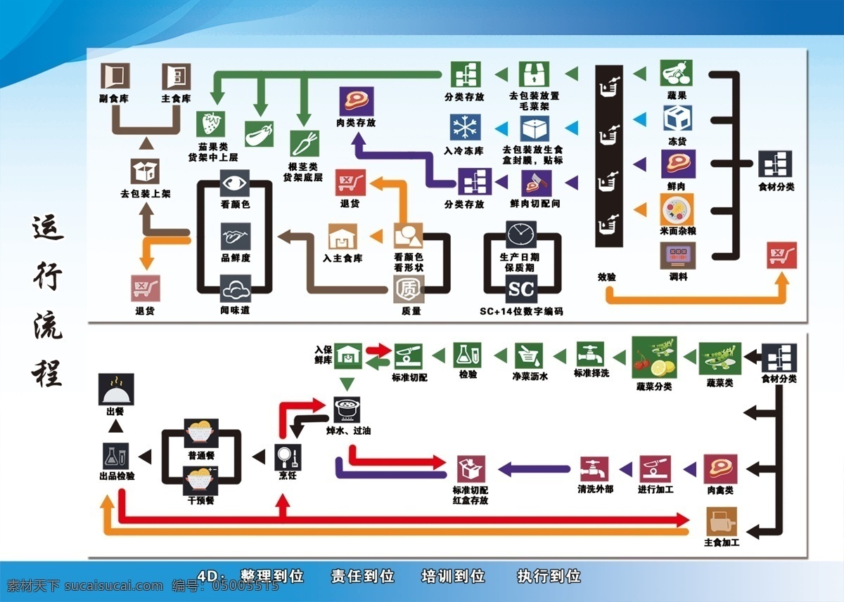 食堂 运行 流程图 运行流程 展板 运行流程图
