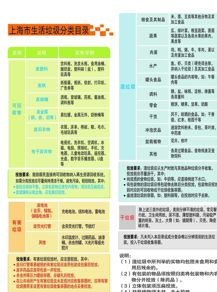 垃圾分类 垃圾 分类 生活垃圾 可回收垃圾 有害垃圾 湿垃圾