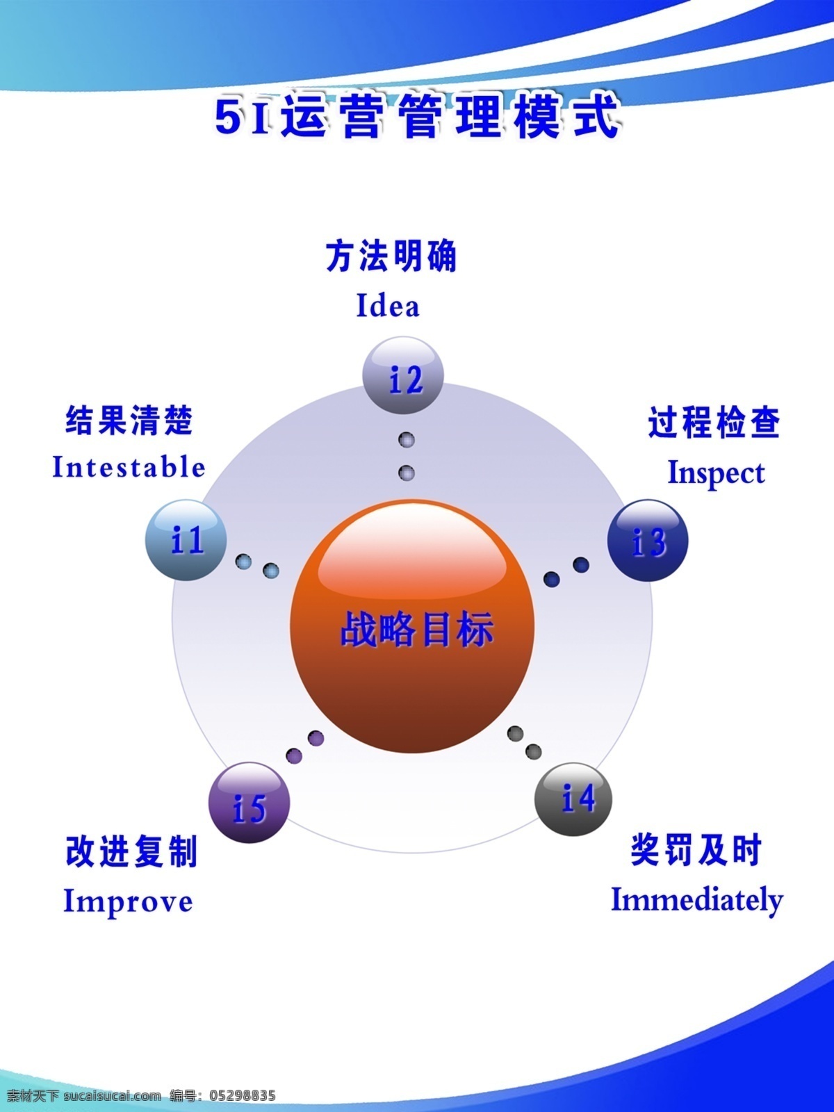 5i 运营管理模式 运营 结果清楚 方法明确 改进复制 展板模板