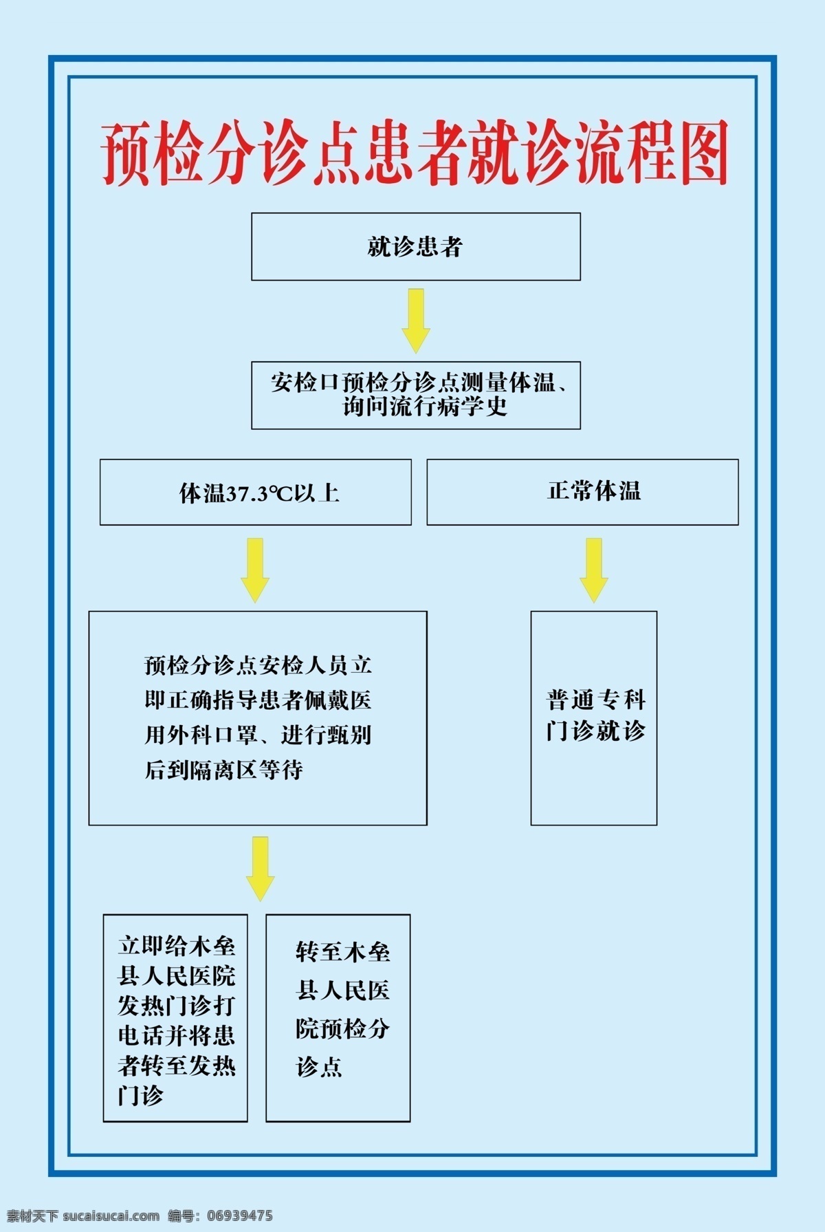 预检 分诊 点 患者 就诊 流程图 预检分诊就诊 分诊就诊流程 疫情流程图 疫情预检流程 疫情分诊就诊 医院疫情预检 医院疫情流程 文化艺术