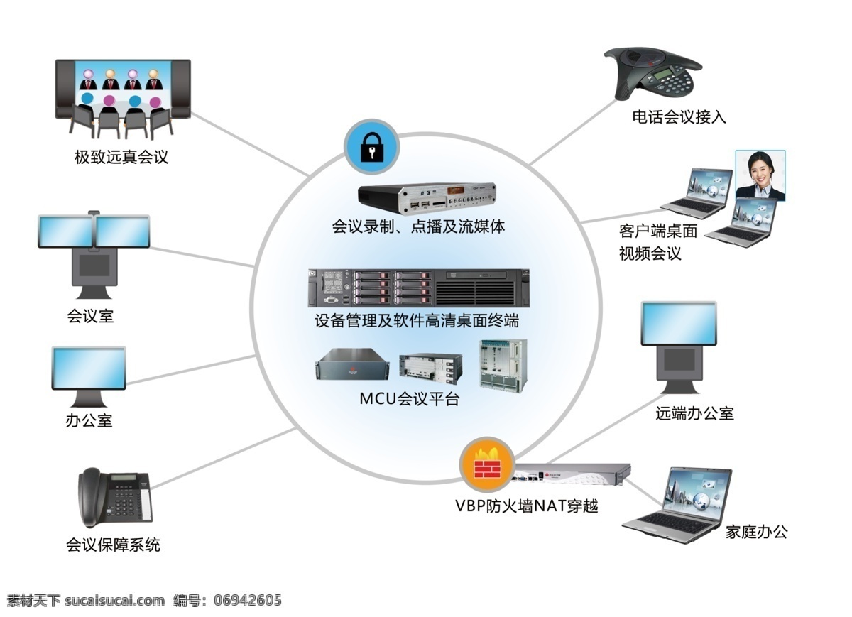 笔记本 电话 服务器 广告设计模板 会议 路由器 视频会议 网络 电话会议 功能 拓扑图 模板下载 远程会议 网络会议 数据会议 加密 展板模板 源文件 psd源文件