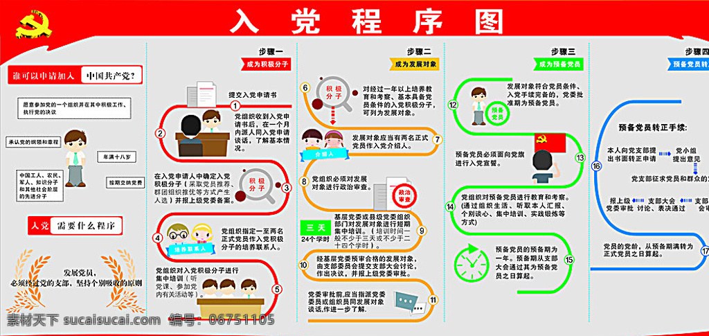 入党程序图 文字 卡通人物 麦穗 序号 党旗 党徽标 室内广告设计 白色