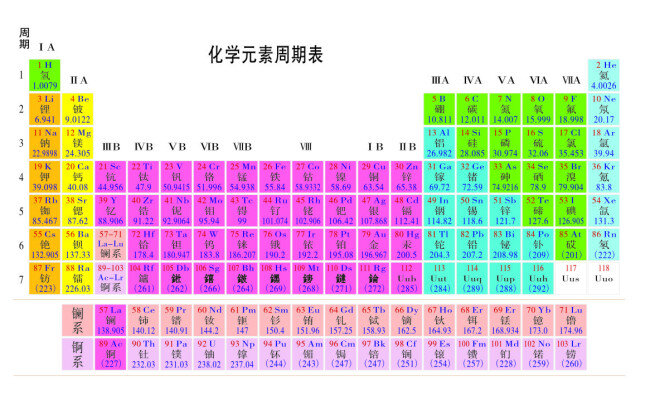 周期 元素 表 周期元素表 化学元素表 元素表 化学元素缩写 矢量图
