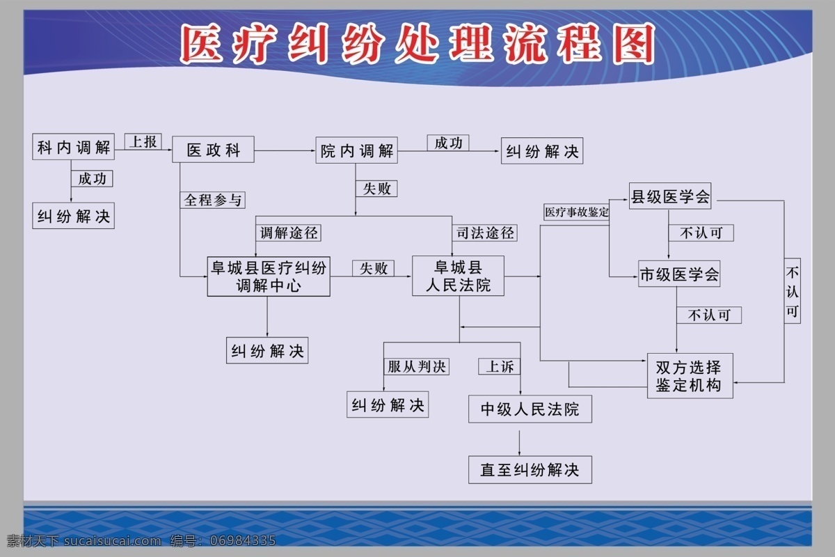 医疗流程图 医疗纠纷 处理 流程图 展板模板 广告设计模板 源文件