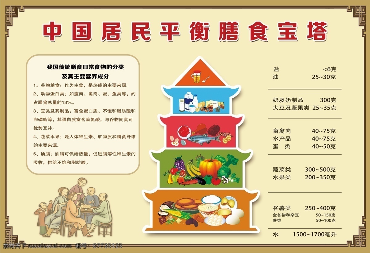 中国 居民 平衡 膳食 宝塔 健康
