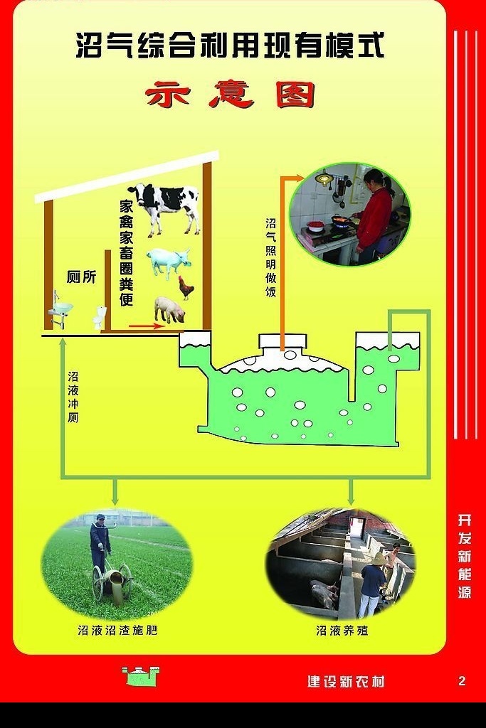 沼气 利用 成果展 沼气利用 成果展示 示意图 展板 模板 新能源 新农村 做饭 施肥 养殖 沼气池 分层 源文件库 新农村沼气