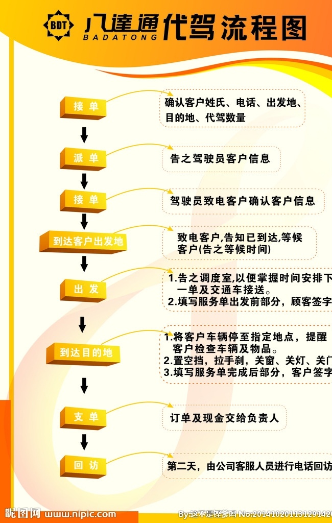 代驾流程图 代驾 流程图 八达通 背胶 户外