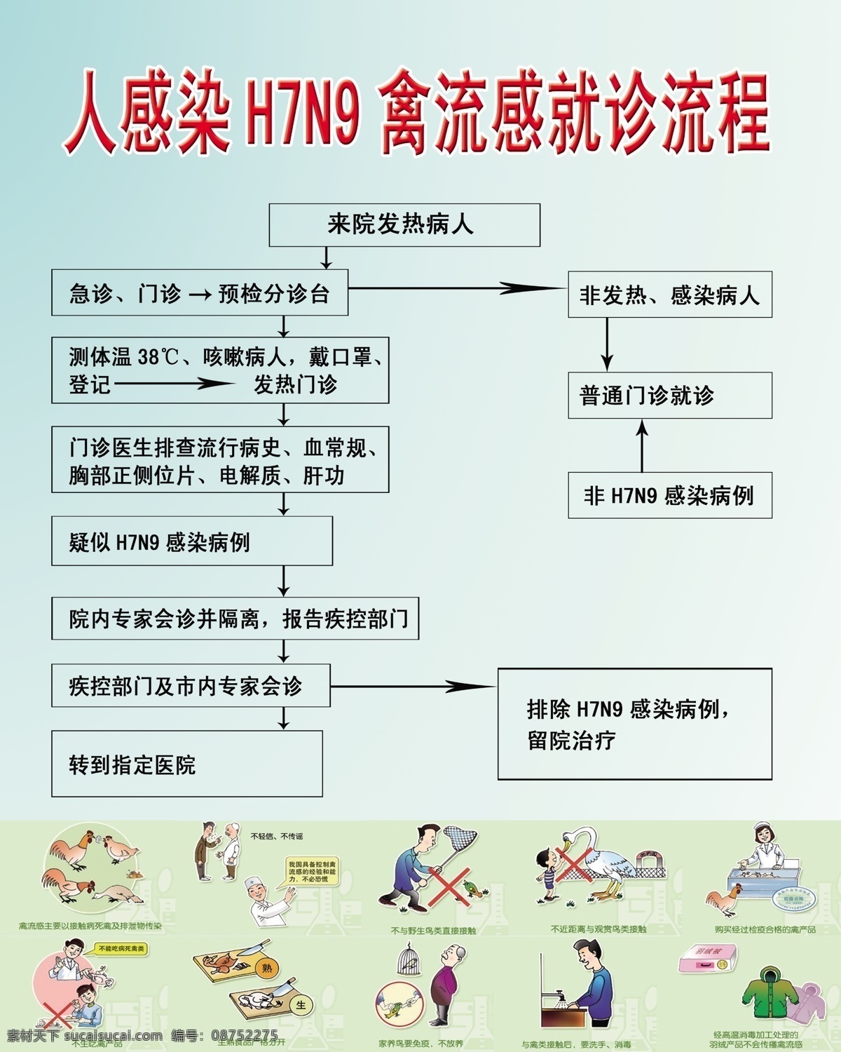 h7n9 禽流感 就诊 流 流程图 人感染 发热 展板模板 广告设计模板 源文件