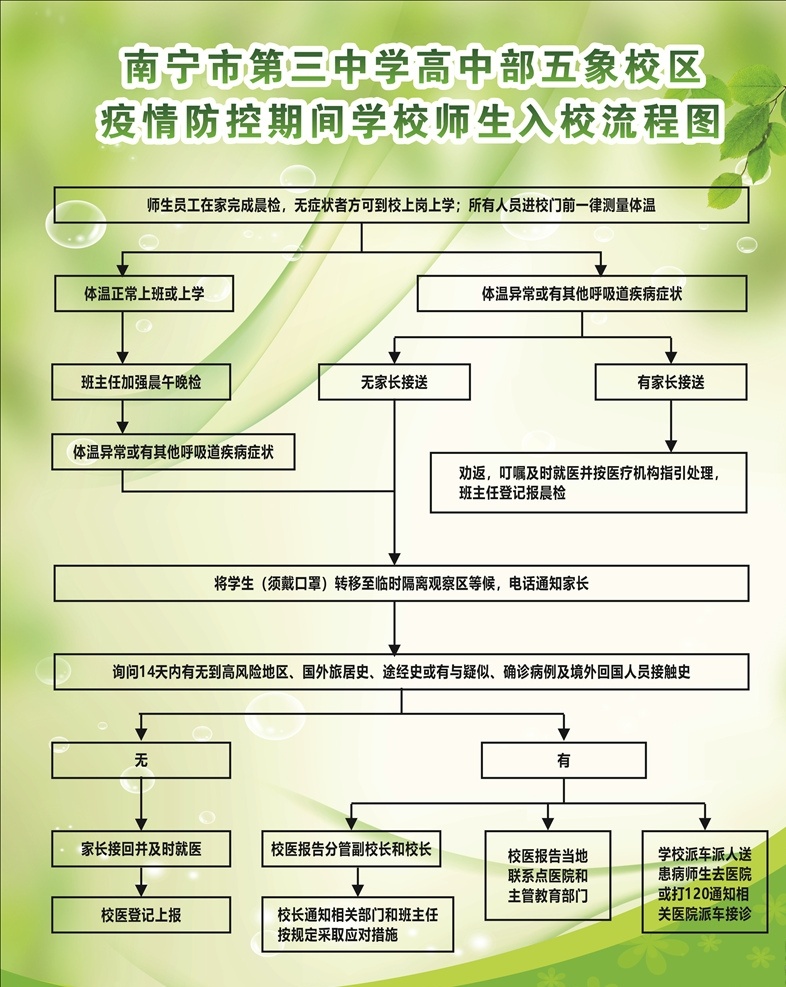 疫情 防控 期间 学校 师生 入校 流程图 海报 绿色海报 绿色底版 表格 小清新 花 简约 南宁