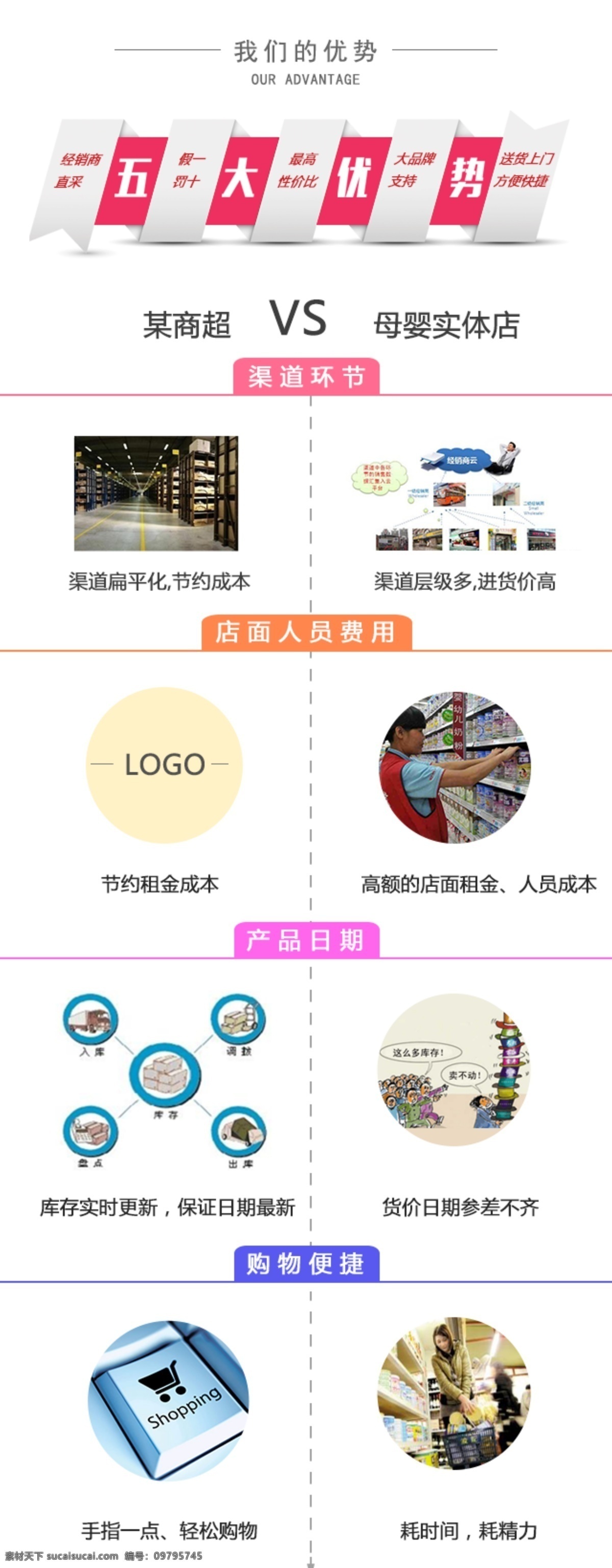 电商 针对 传统 优势 商超 实体店 信息图 白色