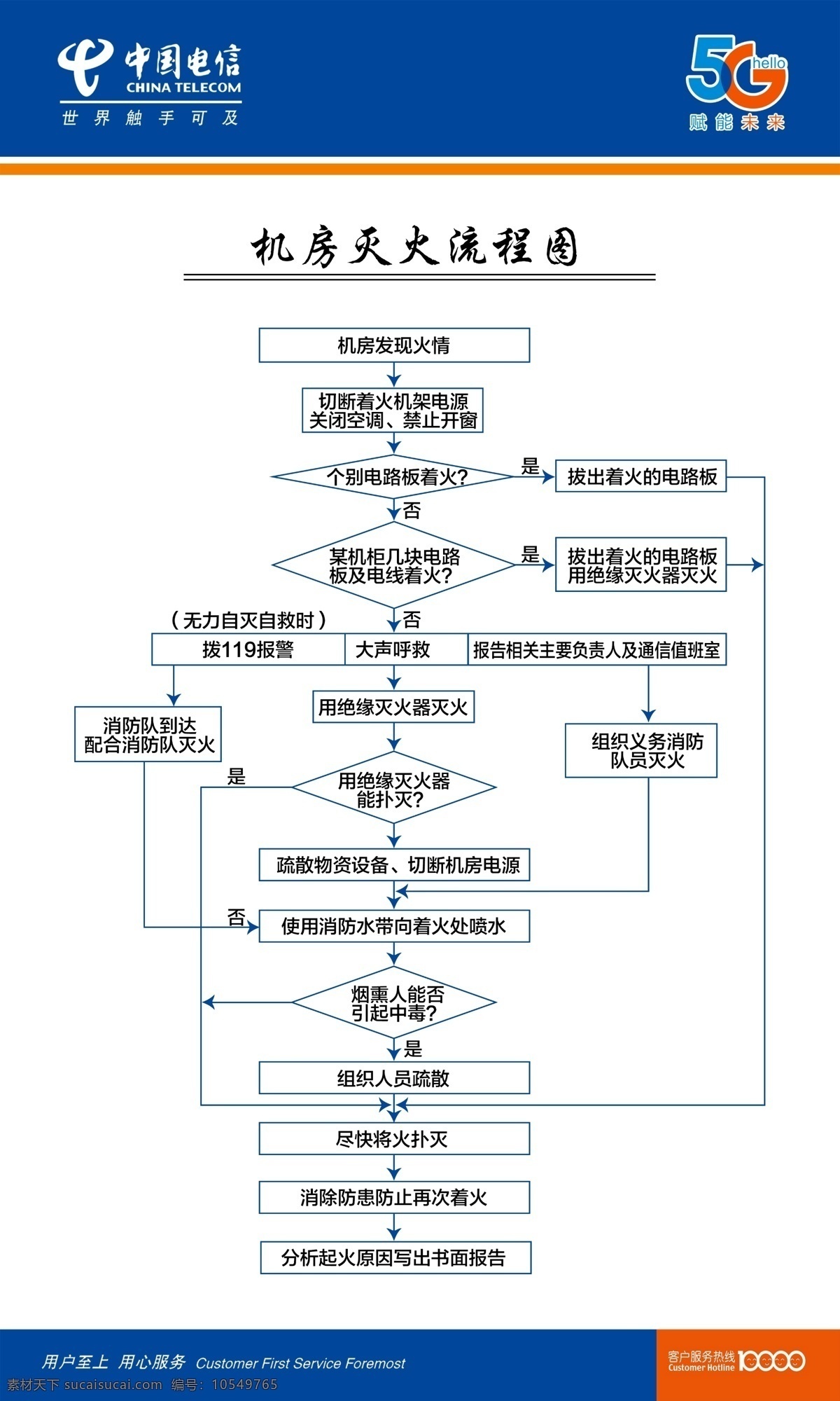 机房 灭火 流程图 中国电信 电信5g 电信 5g 制度 管理制度 机房制度 安全 灭火流程图