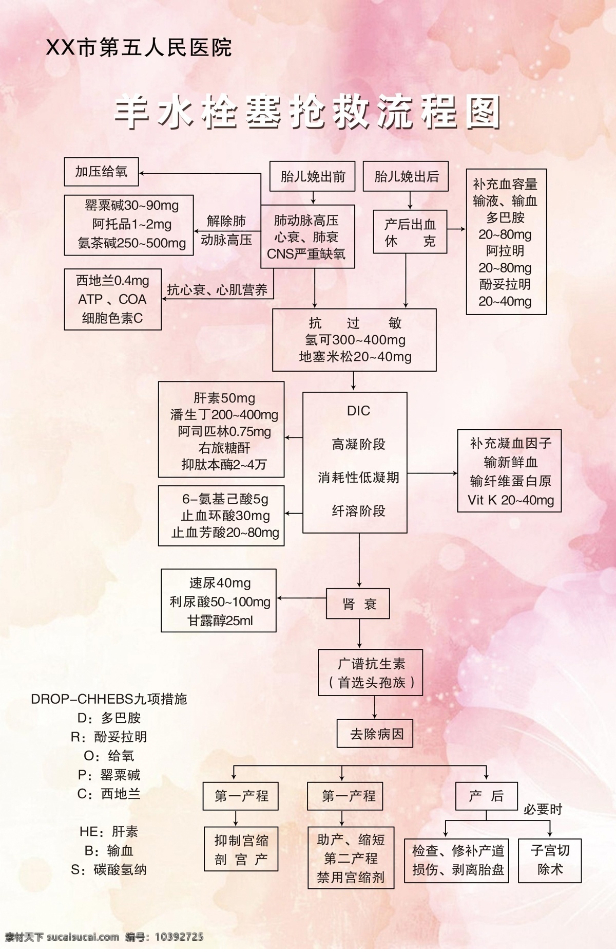 羊水 栓塞 抢救 流程图 羊水栓塞 抢救流程图 医院流程图 抢救图 医院展板 挂图 宣传画 海报 广告