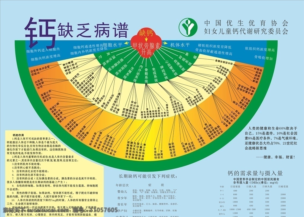 缺钙病谱 淡蓝色背景 扇形内容 扇形绿色 色彩丰富 钙缺病谱