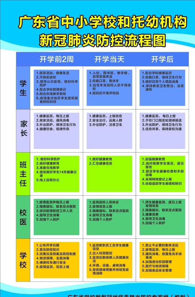 新 冠 肺炎 防控 流程图 新冠状病毒 新冠肺炎 冠状病毒 中小学校 托幼机构 防控流程图