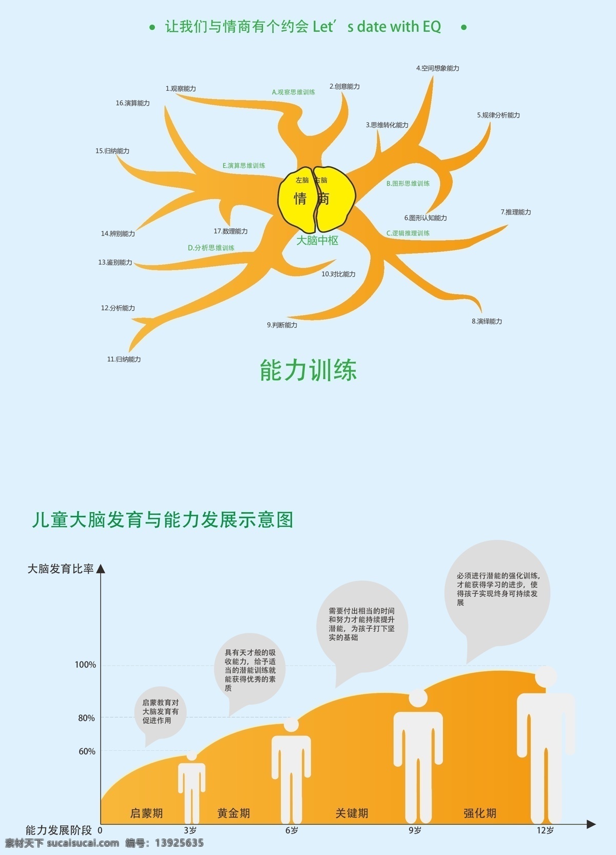 儿童教育 其他设计 人物剪影 人形 树状图 能力 训练 矢量 模板下载 能力训练 成长图 小孩能力训练 大脑发育 情商 eq 能力发展 psd源文件