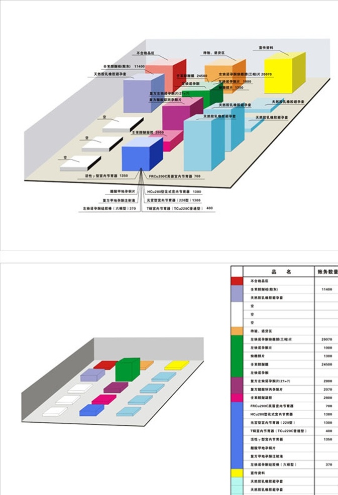 药具 仓库 分布图 货物 物品 库存 柱状图 数量统计 表格 空间分布 分类 管理 存放 图标