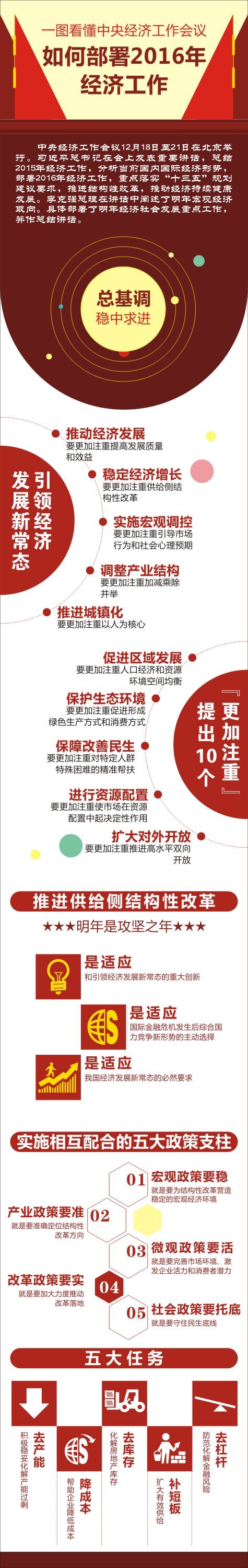 图 看 懂 中央 经济工作 会议 一图 看懂 中央经济 工作会议 部署 2016年 新常态 经济发展 总基调 稳中求进 更加注重 适应 五大任务 政策支柱 白色