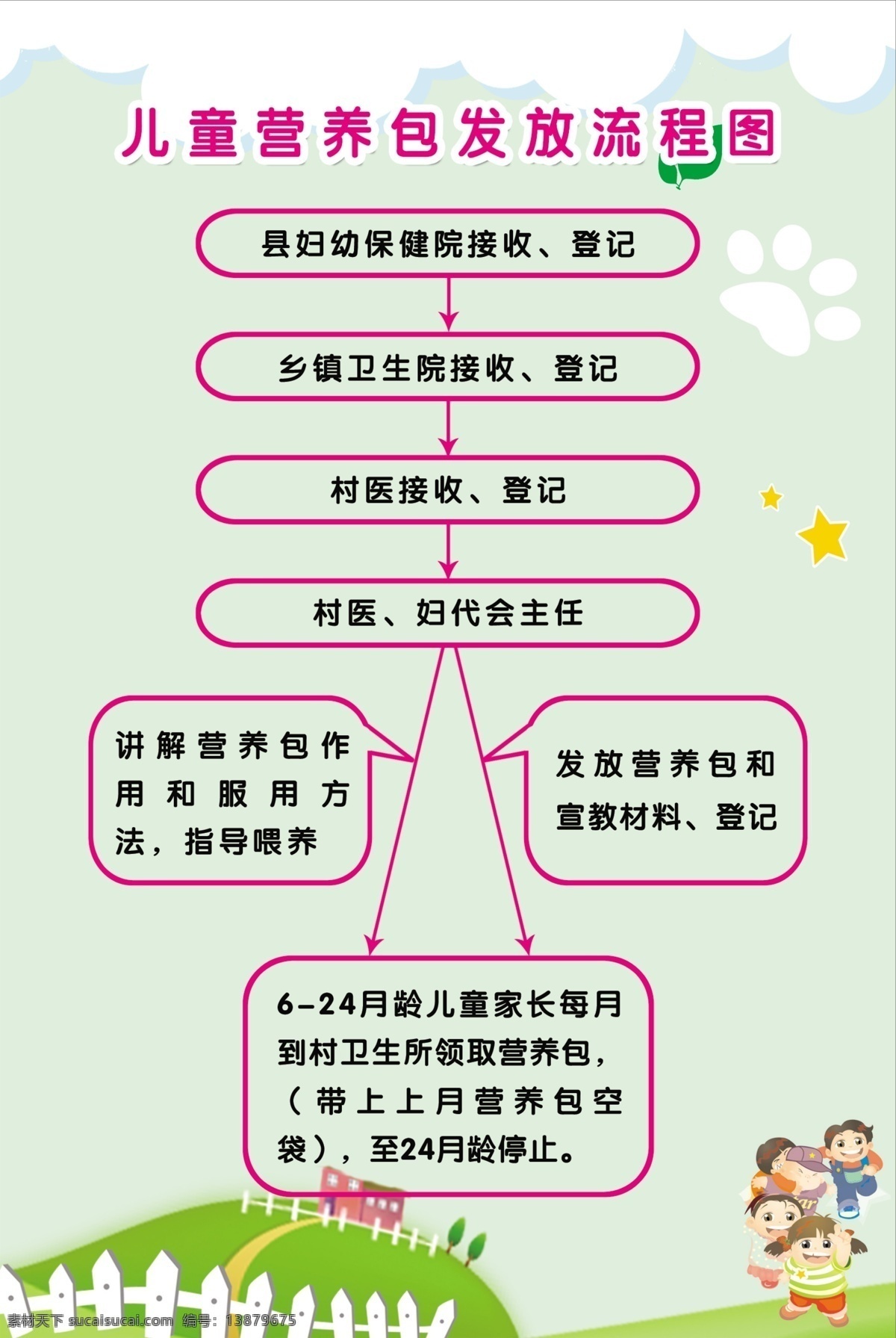 儿童 营养 包 发放 流程图 妇幼 卫生 营养包 儿童营养包 营养包发放 医疗