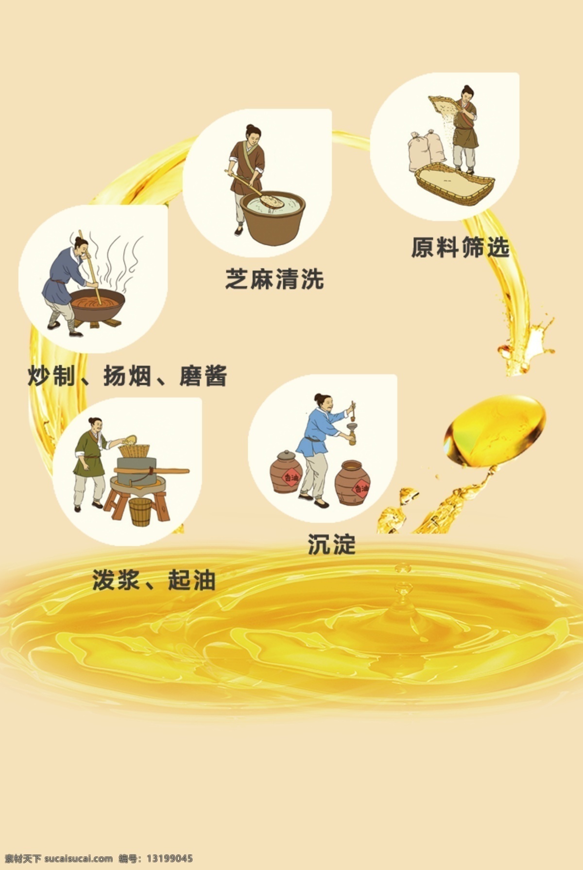 香油 制作 流程图 香油制作 制作流程 香油流程 黄色 黄色图版 香油电商 香油详情 详情页 香油详情页 电商香油 老字号 香油产品 香油制作流程 黄色油滴 油滴 分层